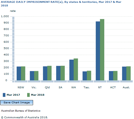 Graph Image for AVERAGE DAILY IMPRISONMENT RATE(a), By states and territories, Mar 2017 and Mar 2018